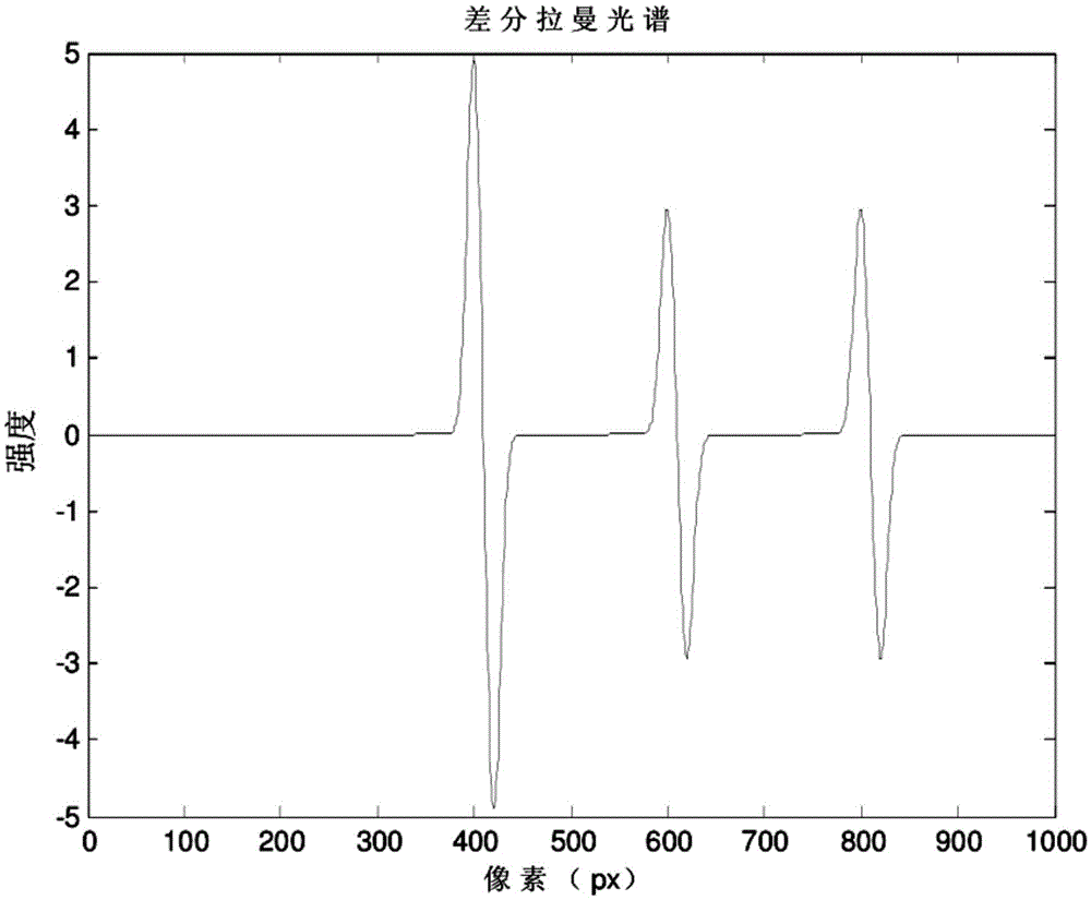 Multi-wavelength external cavity laser for non-fluorescence raman spectrometer
