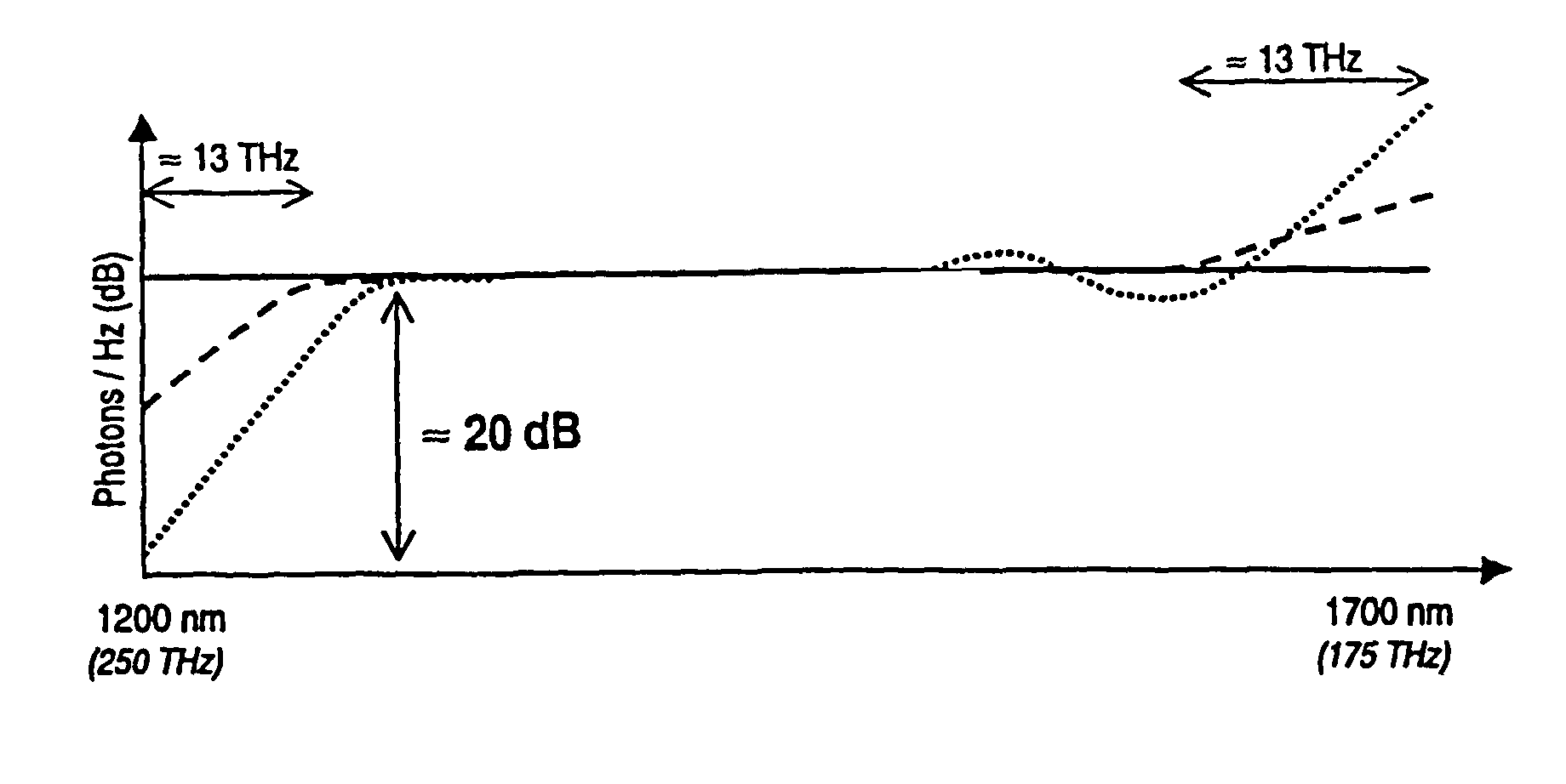 Amplification for optical fibre ultrawide band transmission systems