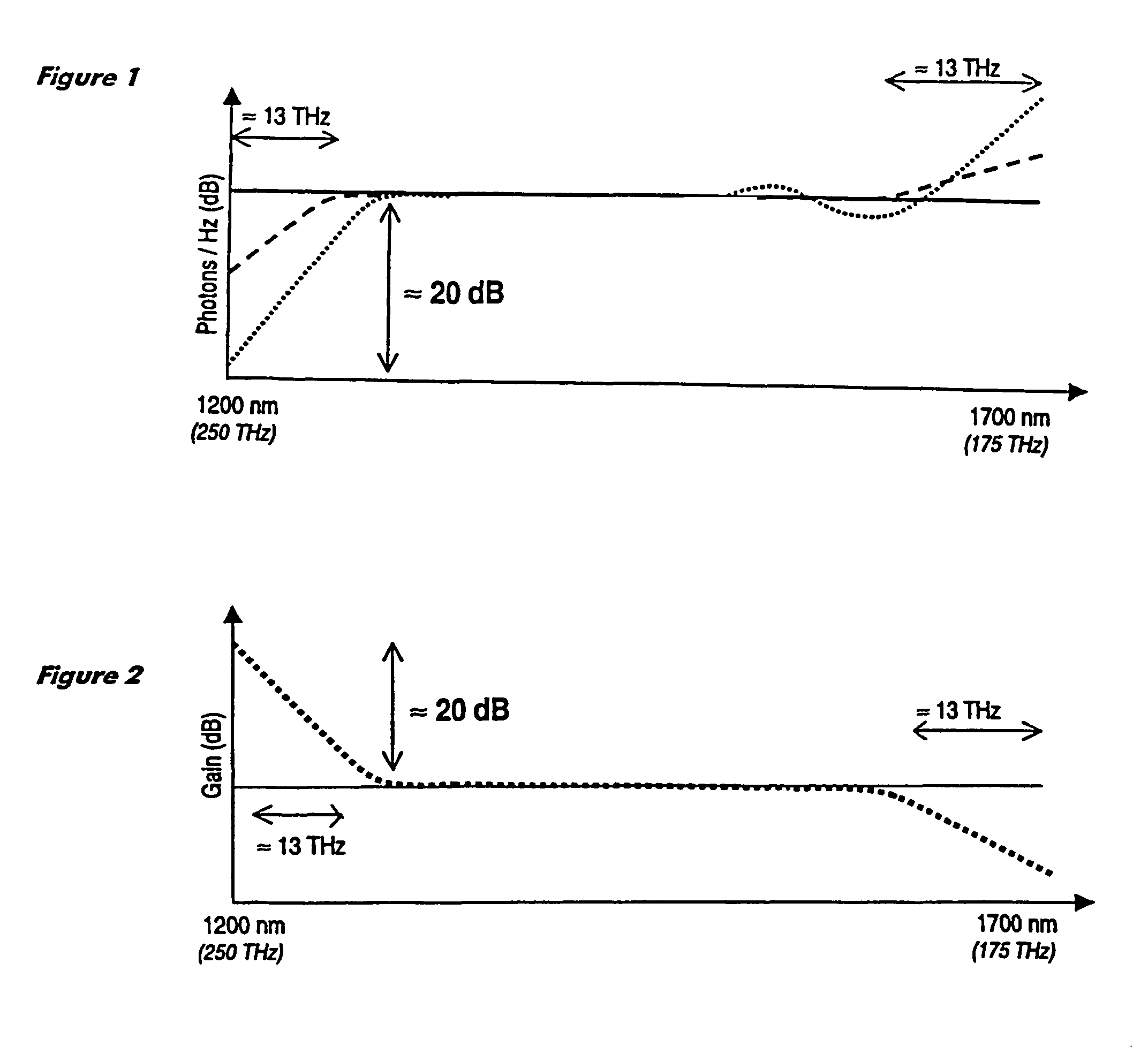 Amplification for optical fibre ultrawide band transmission systems