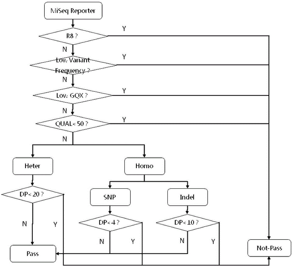 Genetic novel mutations related with phenotype of neonatal low muscular tension and detection kit