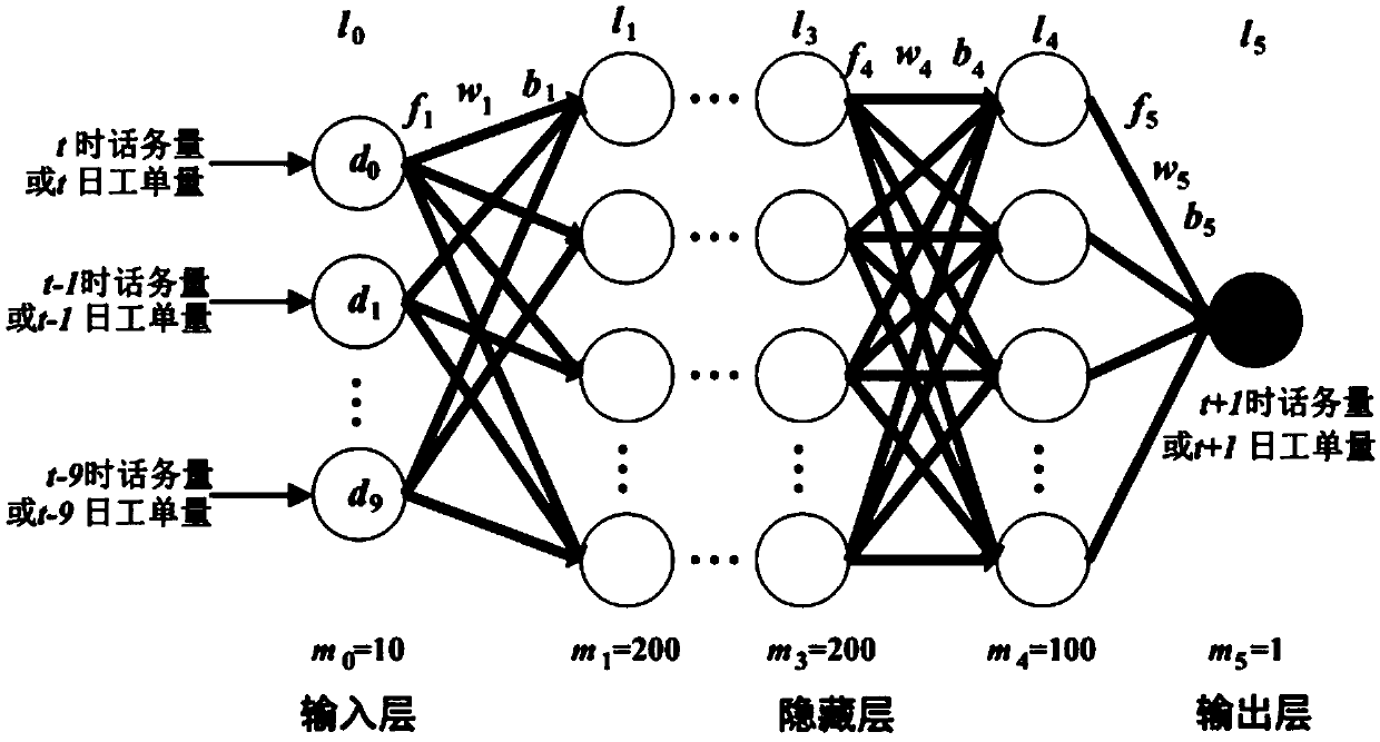 A 95598 telephone traffic work order prediction and transaction early warning method based on LSTM deep learning