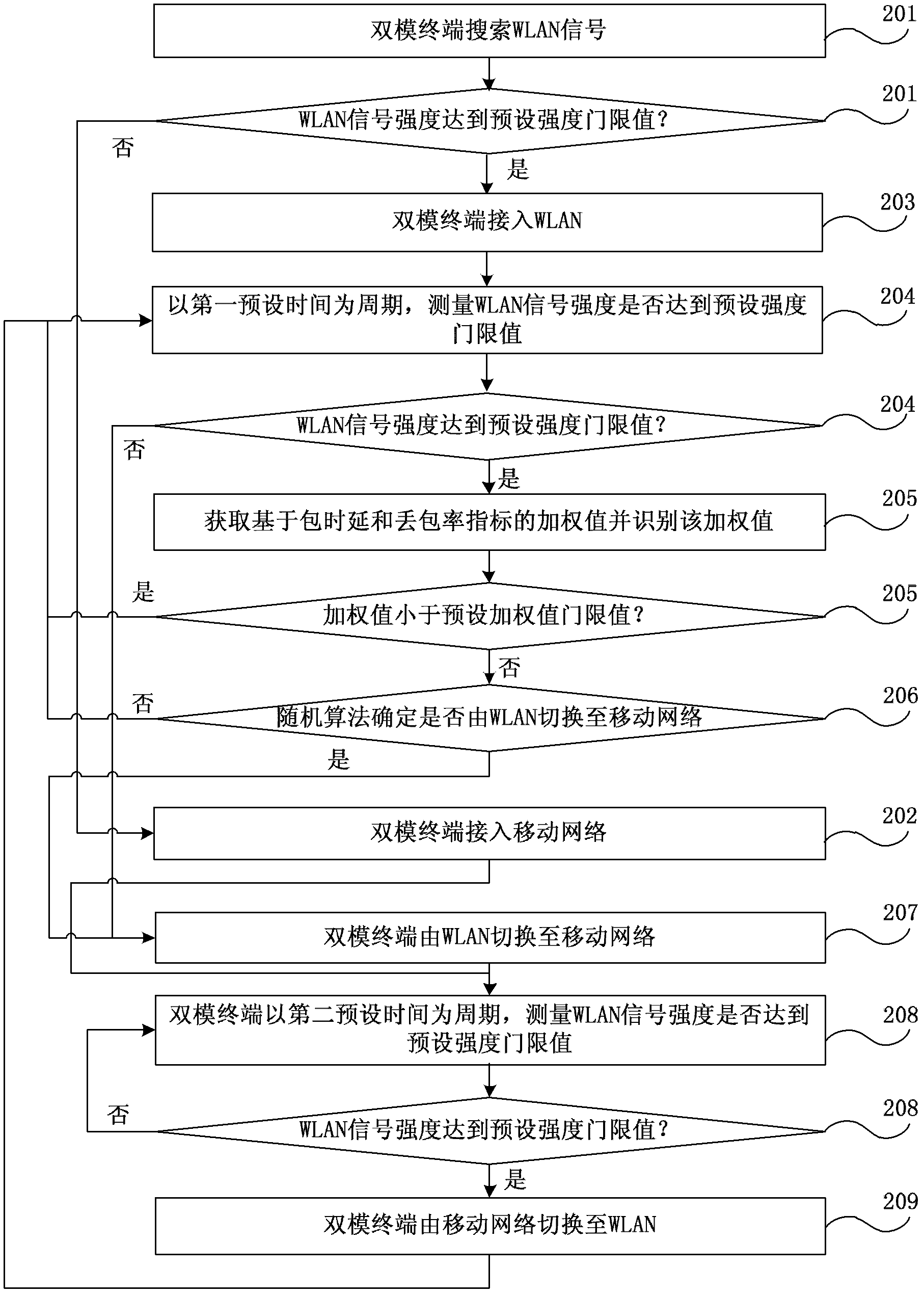 Method and system for network selection under dual-network coverage, and dual-mode terminal