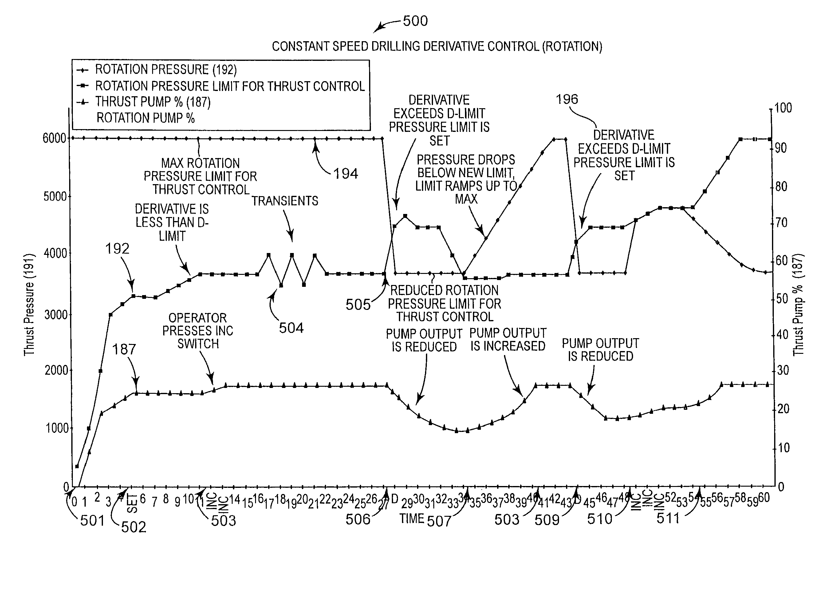 Constant-mode auto-drill with pressure derivative control