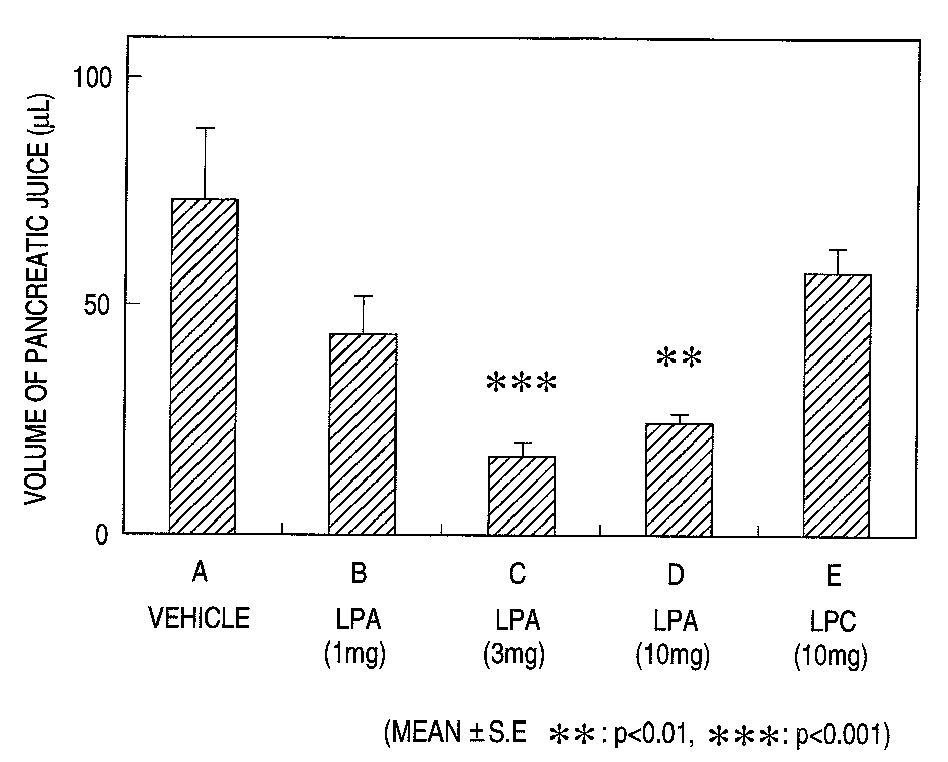 Pharmaceutical Composition for Regulation of Pancreatic Juice Secretion Comprising a LPA Receptor Modulator