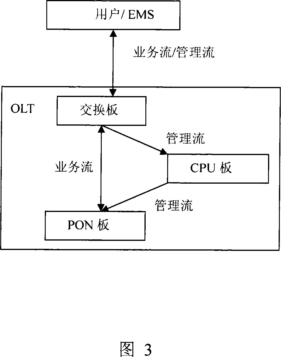 Method for implementing intra-band management in ethernet passive optical network