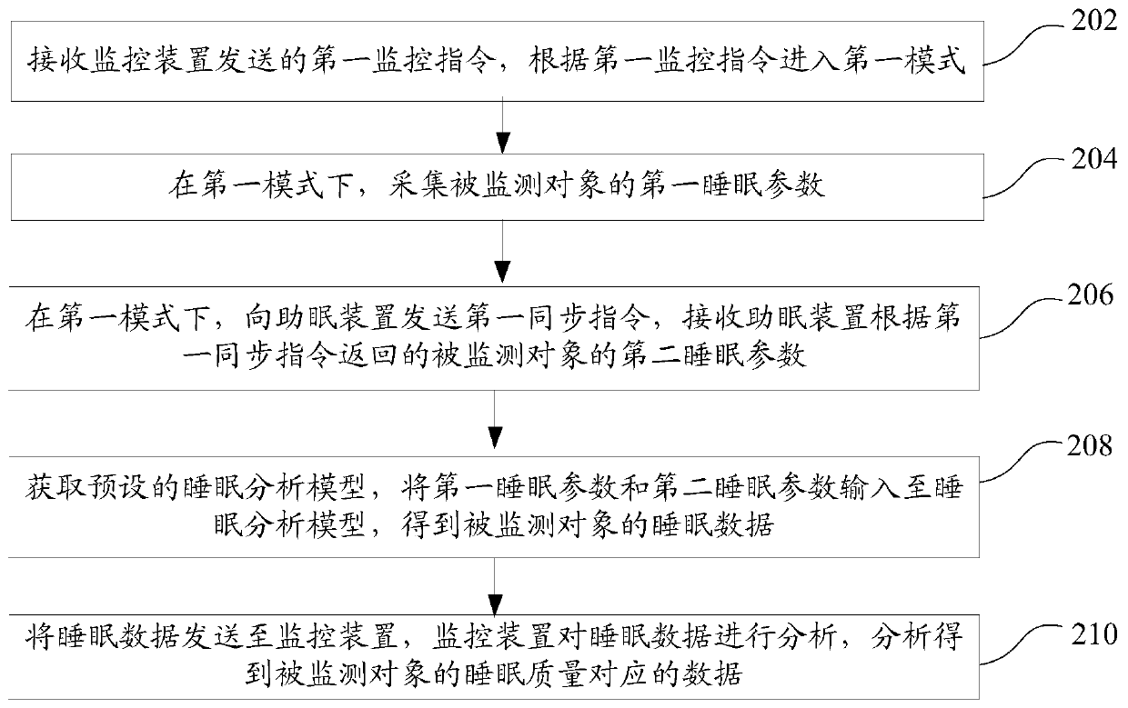 Sleep quality monitoring method, system, computer equipment and storage medium