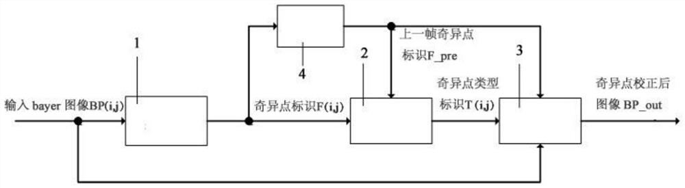 A Method of Image Singular Point Correction