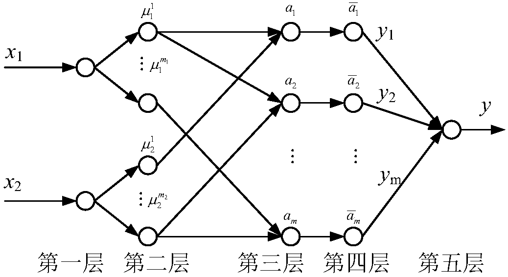 Mechanical arm flexible joint control method based on fuzzy neural network