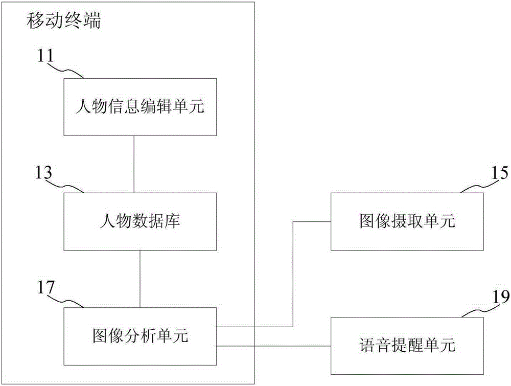 People recognition prompting system and method based on mobile terminal