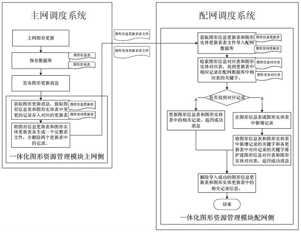 Integrated graphic resource sharing method for master and distribution networks