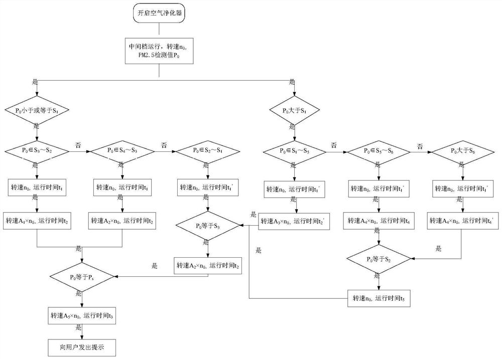 Control method of air purifier