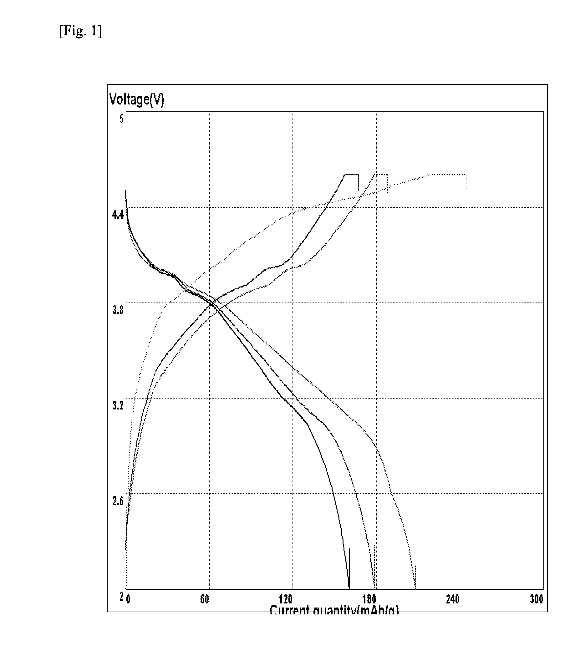 Positive electrode active material with high capacity and lithium secondary battery including the same