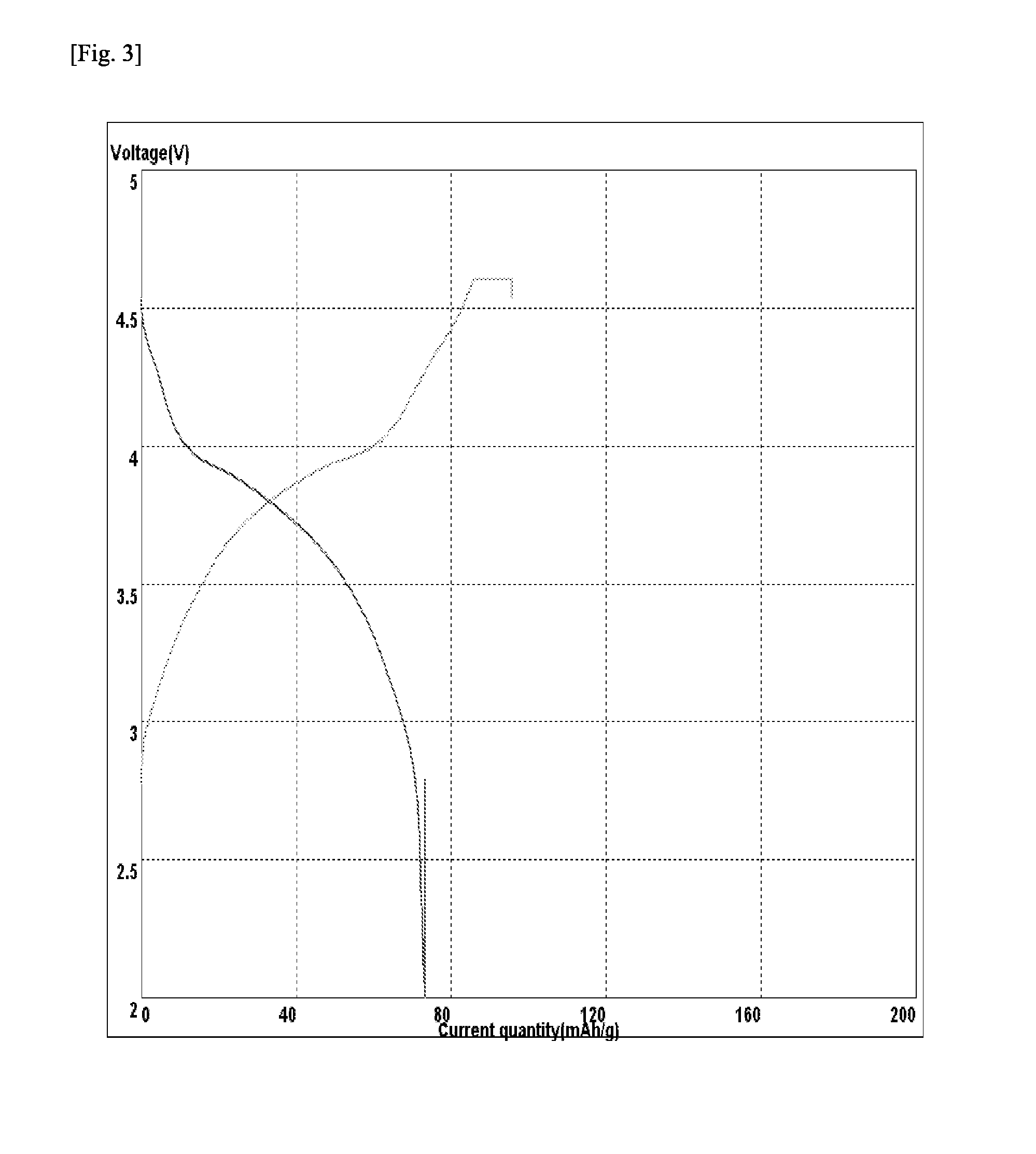 Positive electrode active material with high capacity and lithium secondary battery including the same