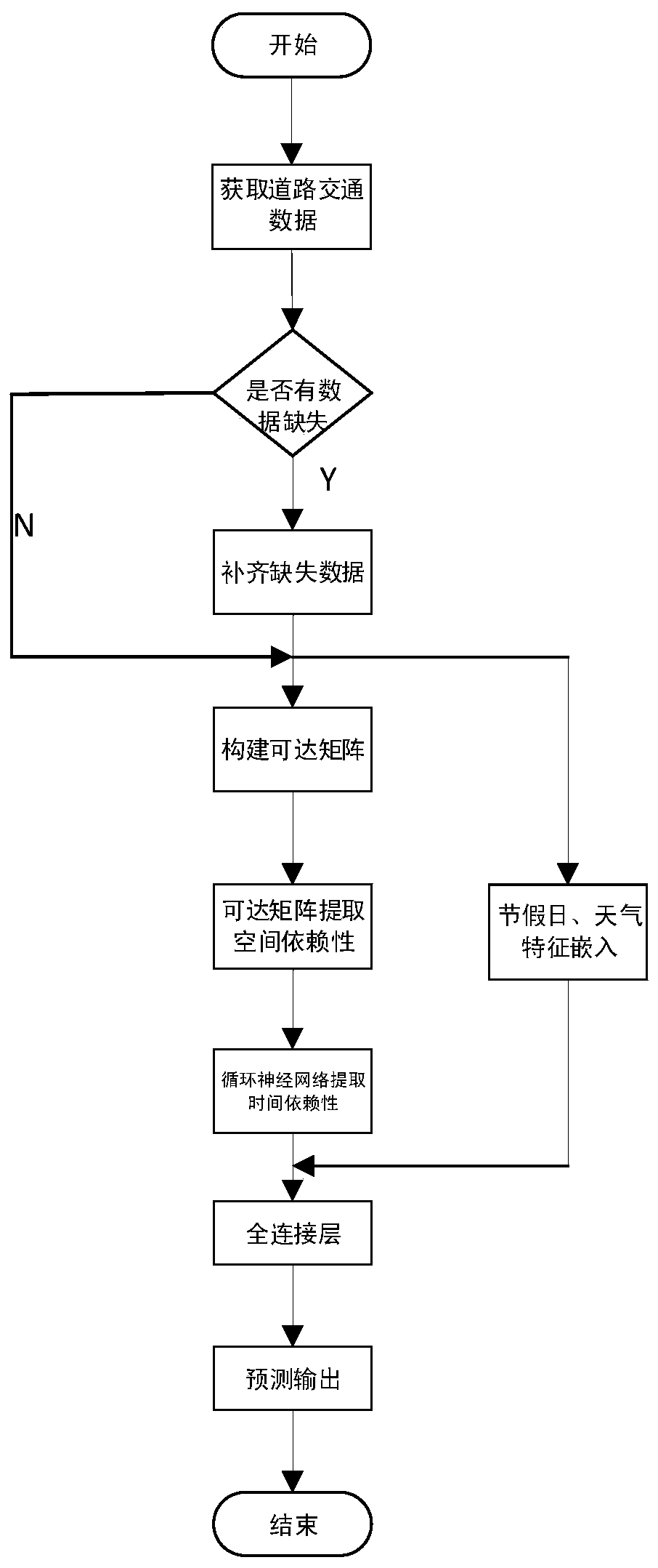 Traffic flow completion and prediction method