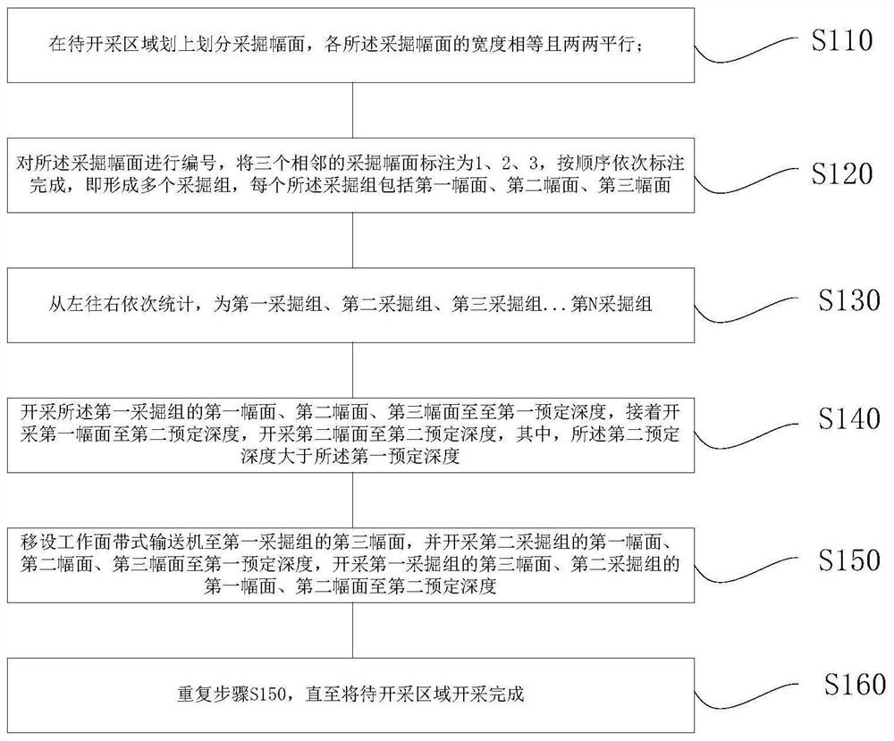 Non-notch semi-continuous process combined step mining method