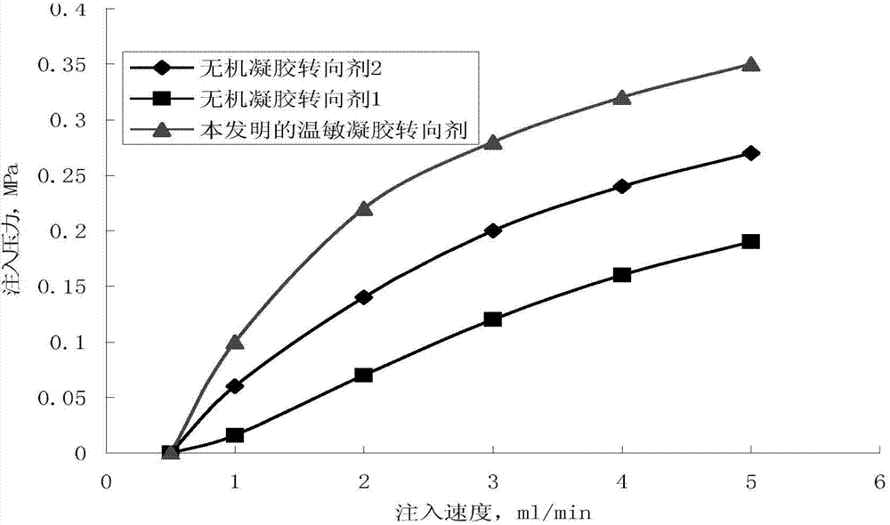 Temperature-sensitive gel diverting agent and preparation method and application of temperature-sensitive gel diverting agent