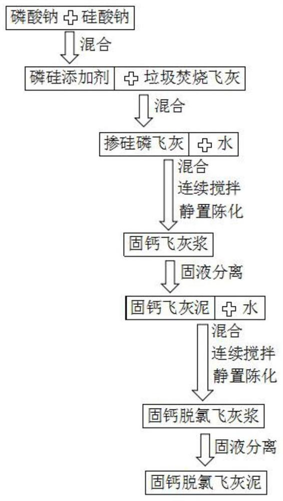 A water washing method for synchronous calcium fixation and dechlorination of waste incineration fly ash