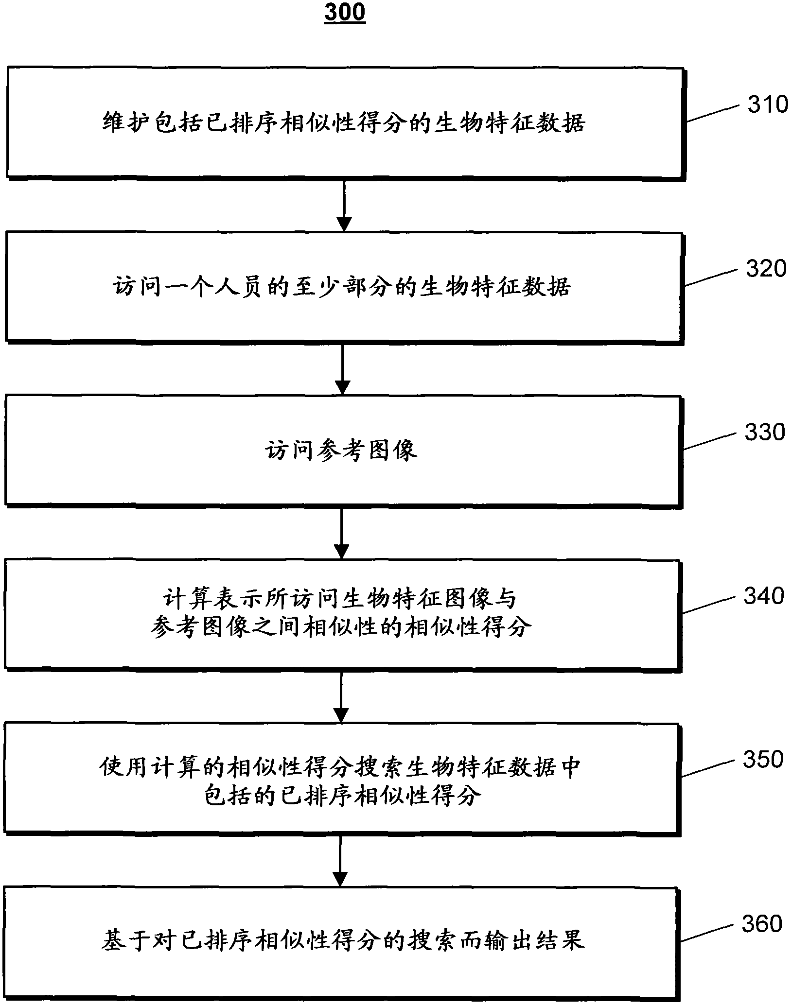 Biometric authentication technology