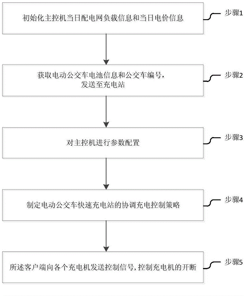 Coordination charge control method for electric bus quick charge station