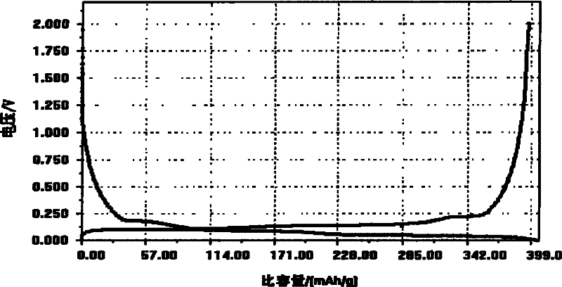 Carbon modified material for lithium ion secondary battery negative pole and preparation thereof