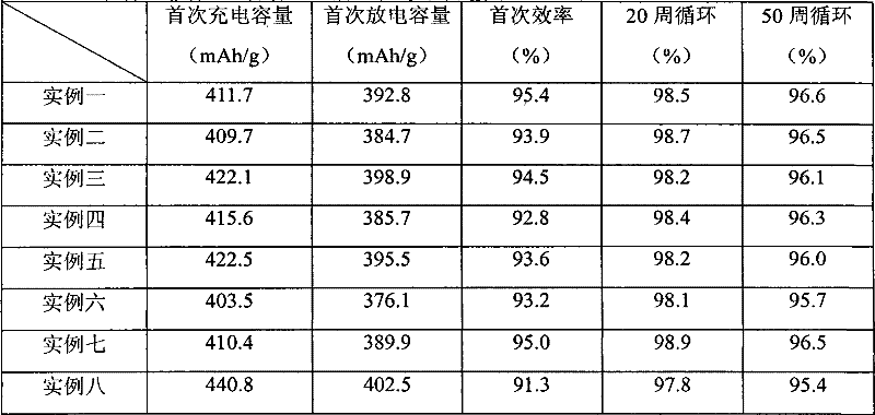 Carbon modified material for lithium ion secondary battery negative pole and preparation thereof