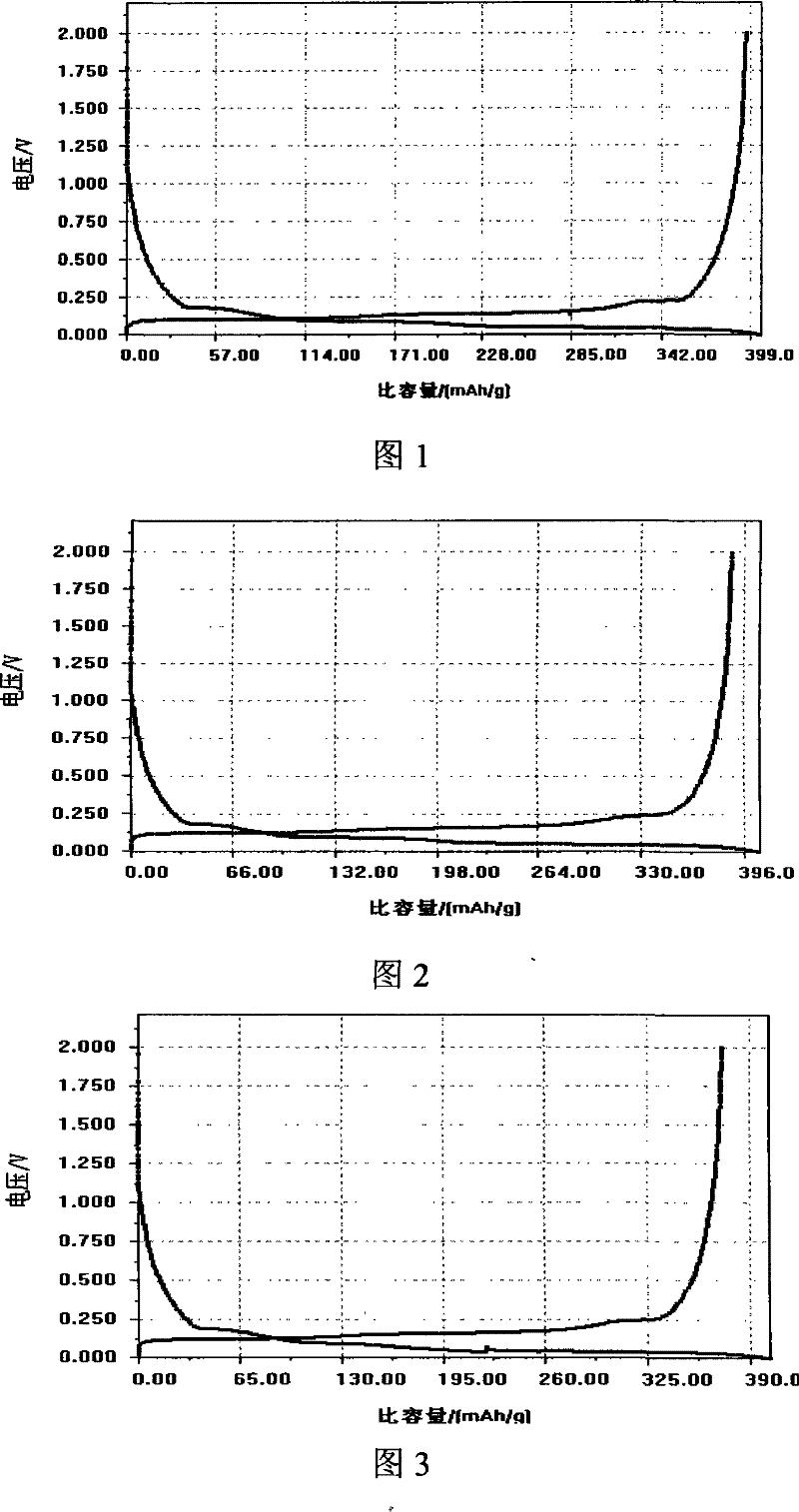 Carbon modified material for lithium ion secondary battery negative pole and preparation thereof