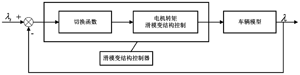 Drive anti-skid control method applied to automobile electric drive axle