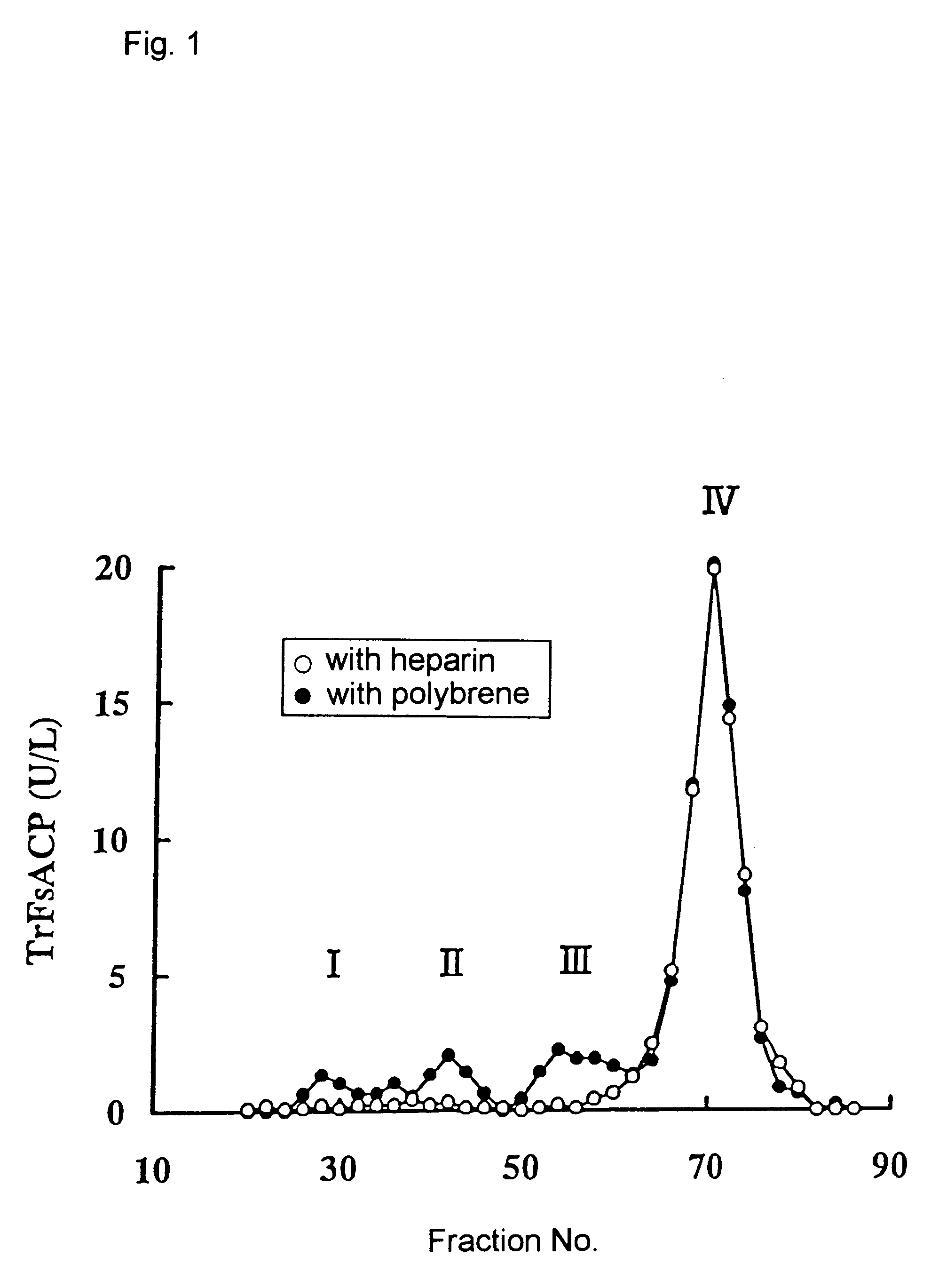 Method for specific measurement of acid phosphatase derived from osteoclasts