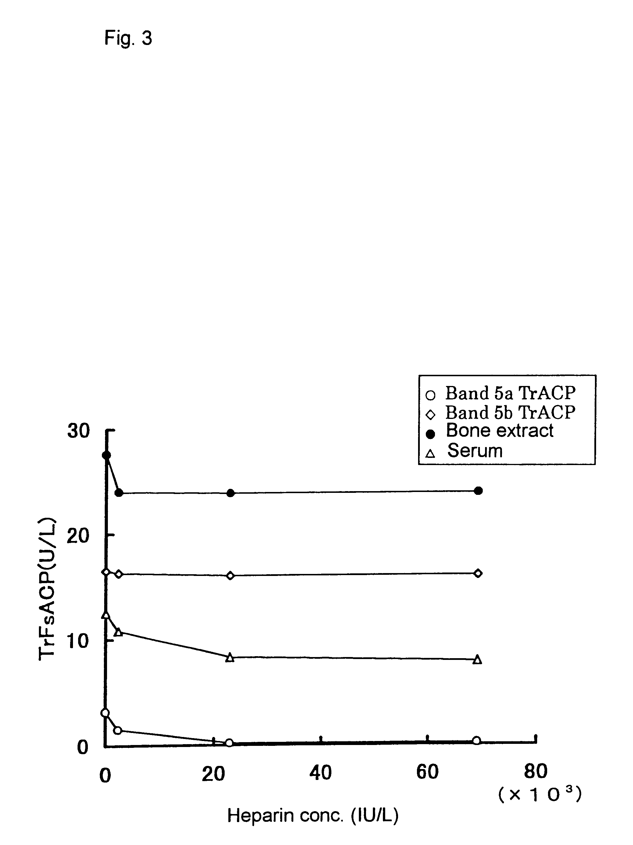 Method for specific measurement of acid phosphatase derived from osteoclasts