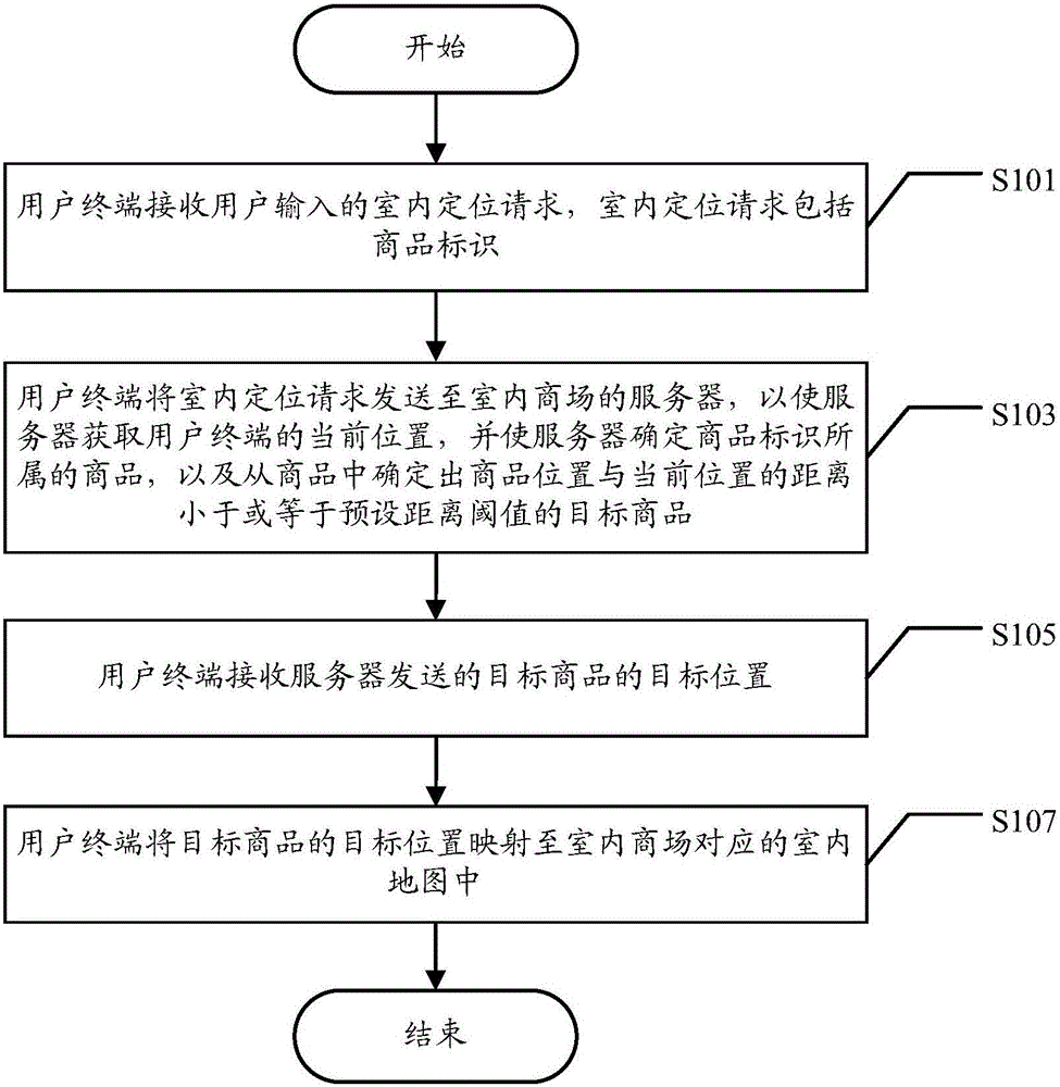Indoor environment positioning method and user terminal