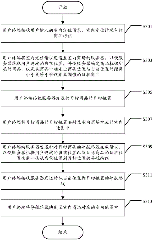 Indoor environment positioning method and user terminal