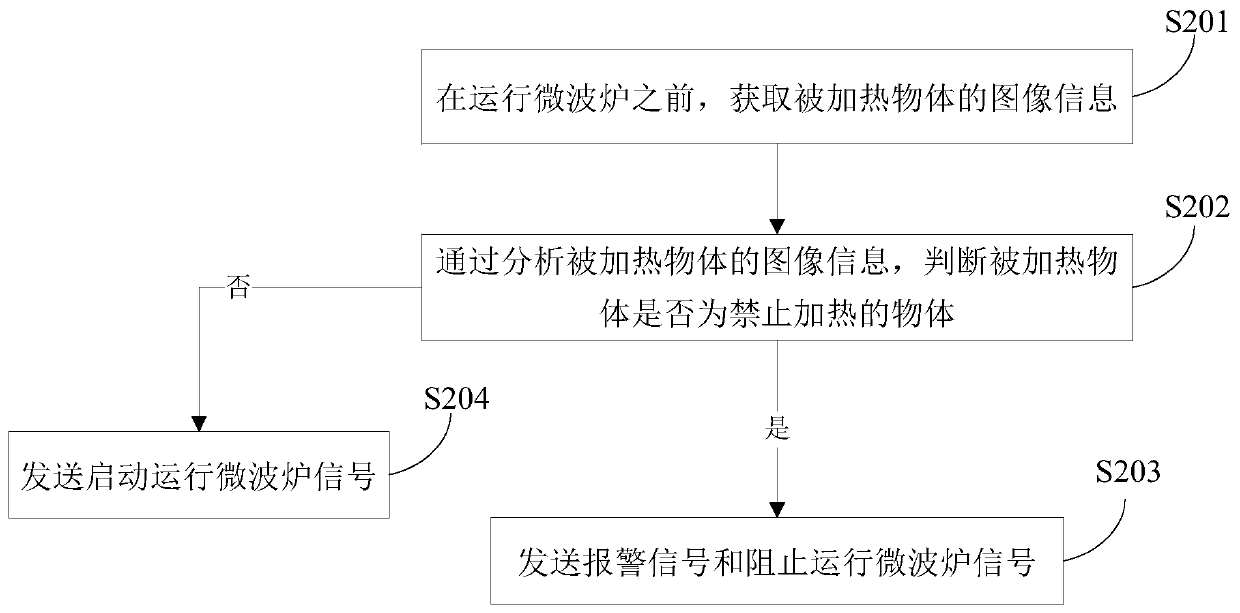 User protection method, device, system and microwave oven based on microwave oven