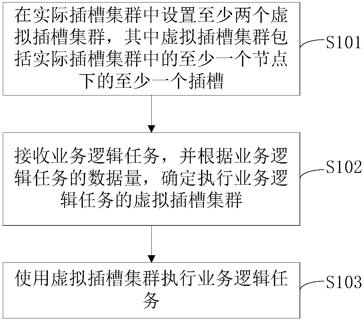 Business processing method and device