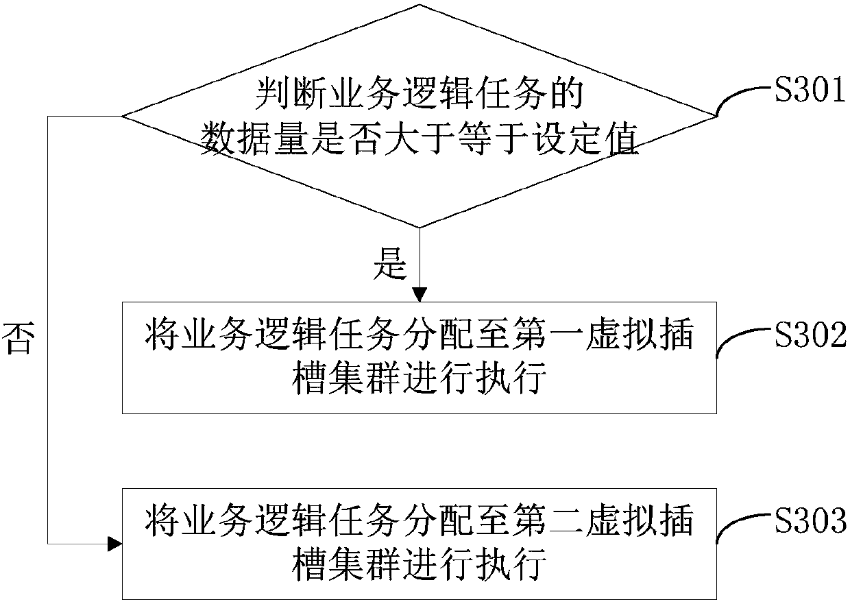 Business processing method and device