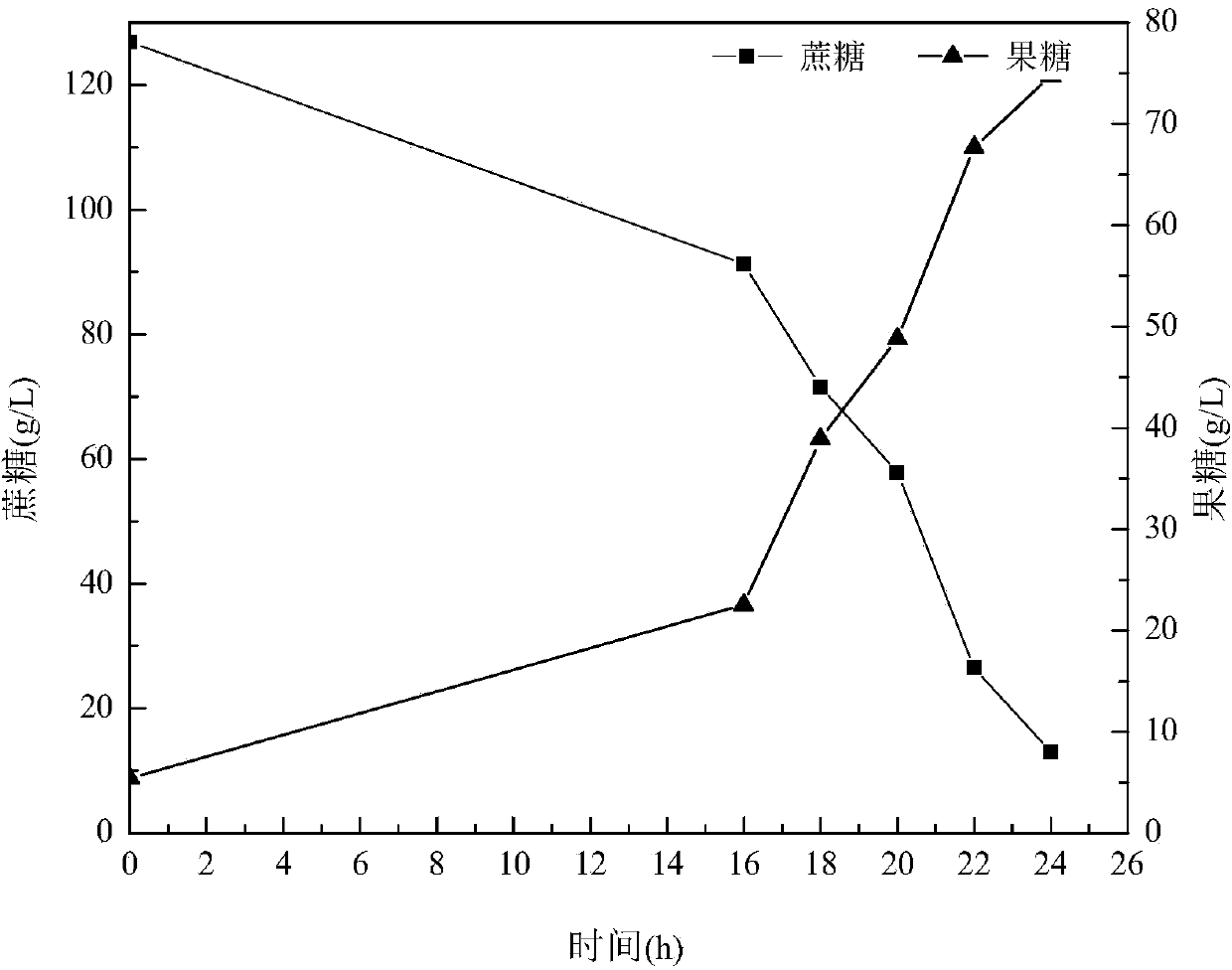 Method for fermentation production of micro molecular weight dextran