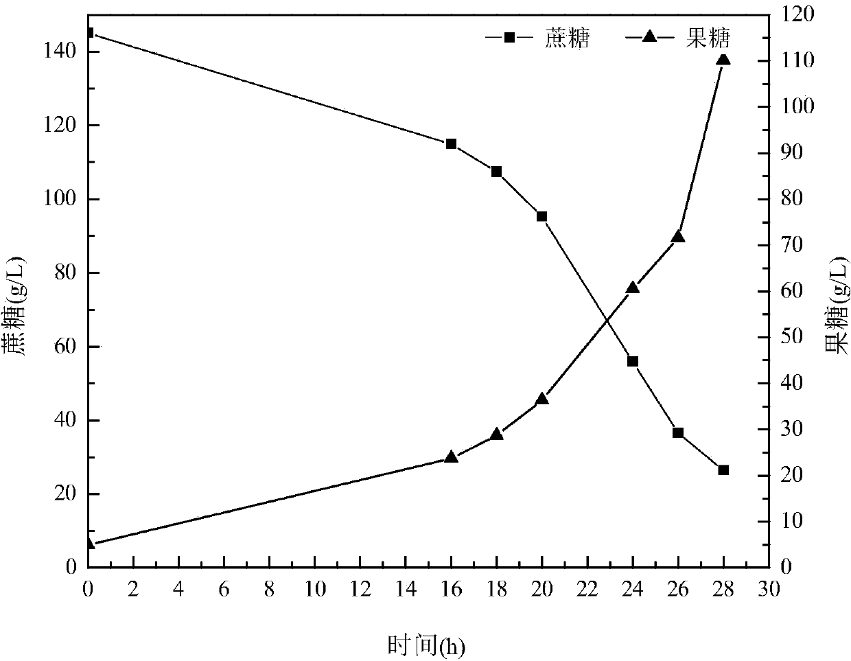 Method for fermentation production of micro molecular weight dextran