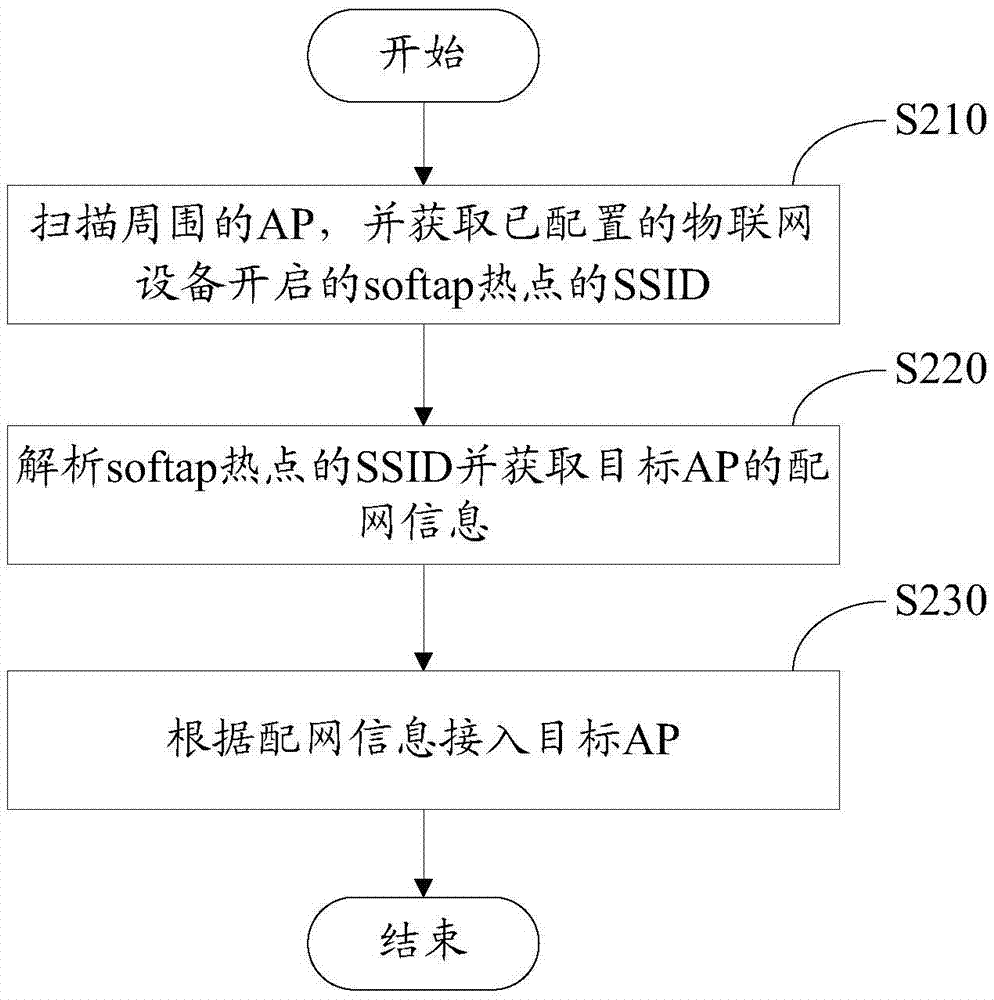 Internet-of-things device configuration method and Internet-of-things device configuration system