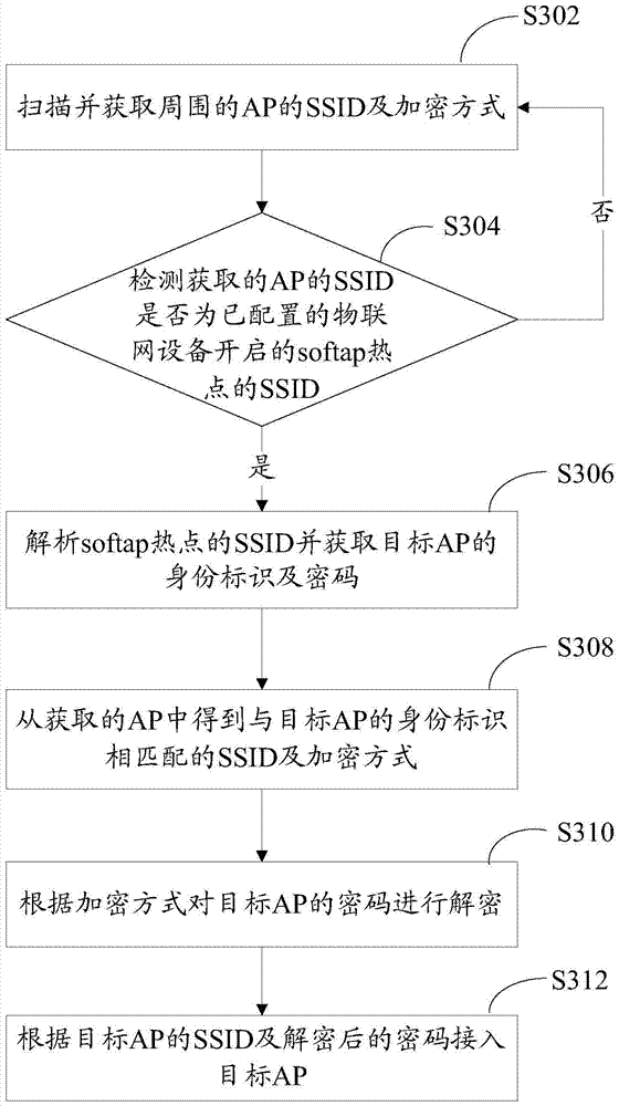 Internet-of-things device configuration method and Internet-of-things device configuration system