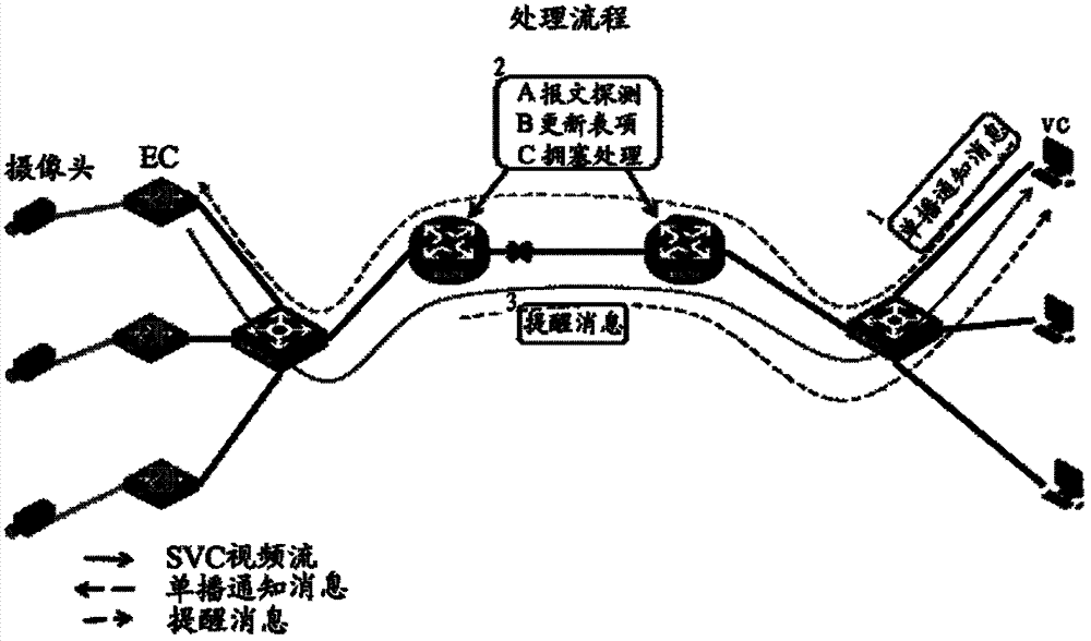 Method and equipment capable of improving switching virtual circuit (SVC) video flow transmission service quality