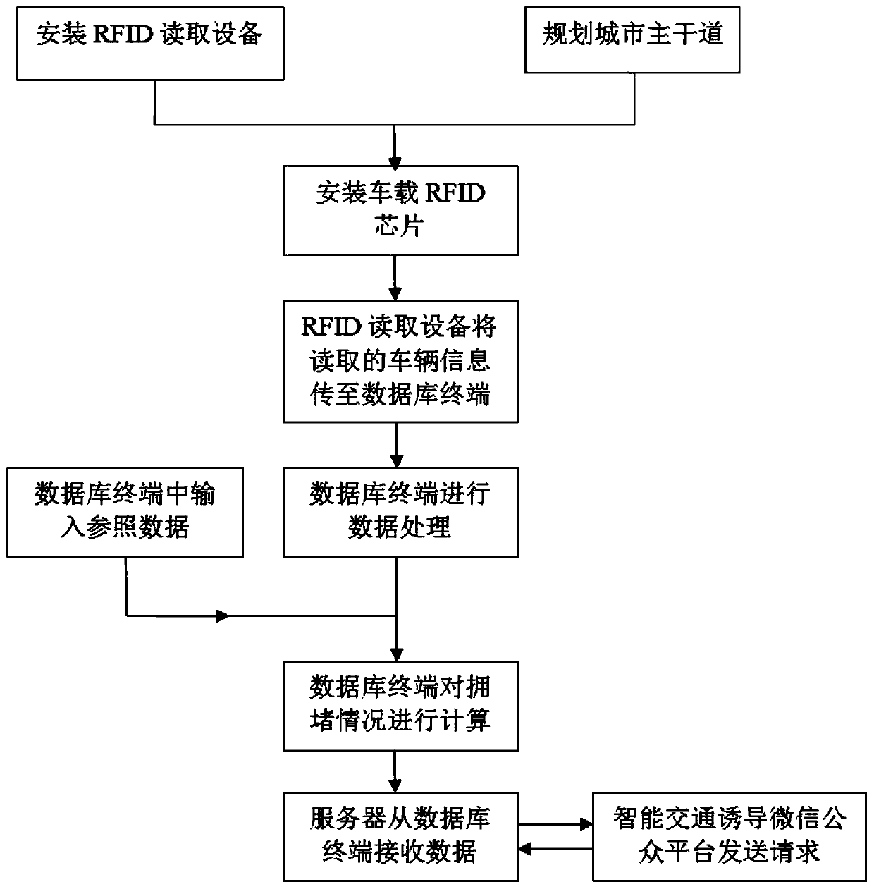 An urban intelligent traffic guidance method based on rfid and wechat platform