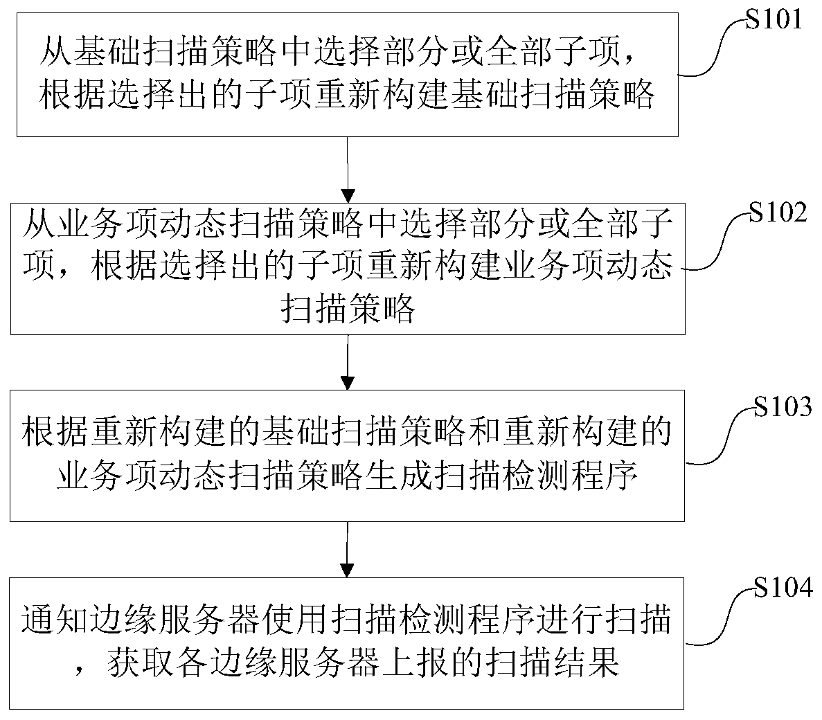 A scanning detection method and device