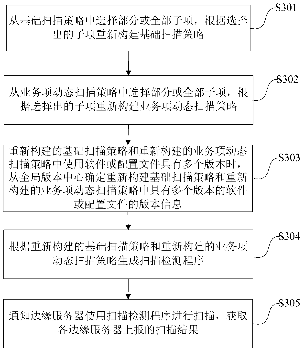 A scanning detection method and device