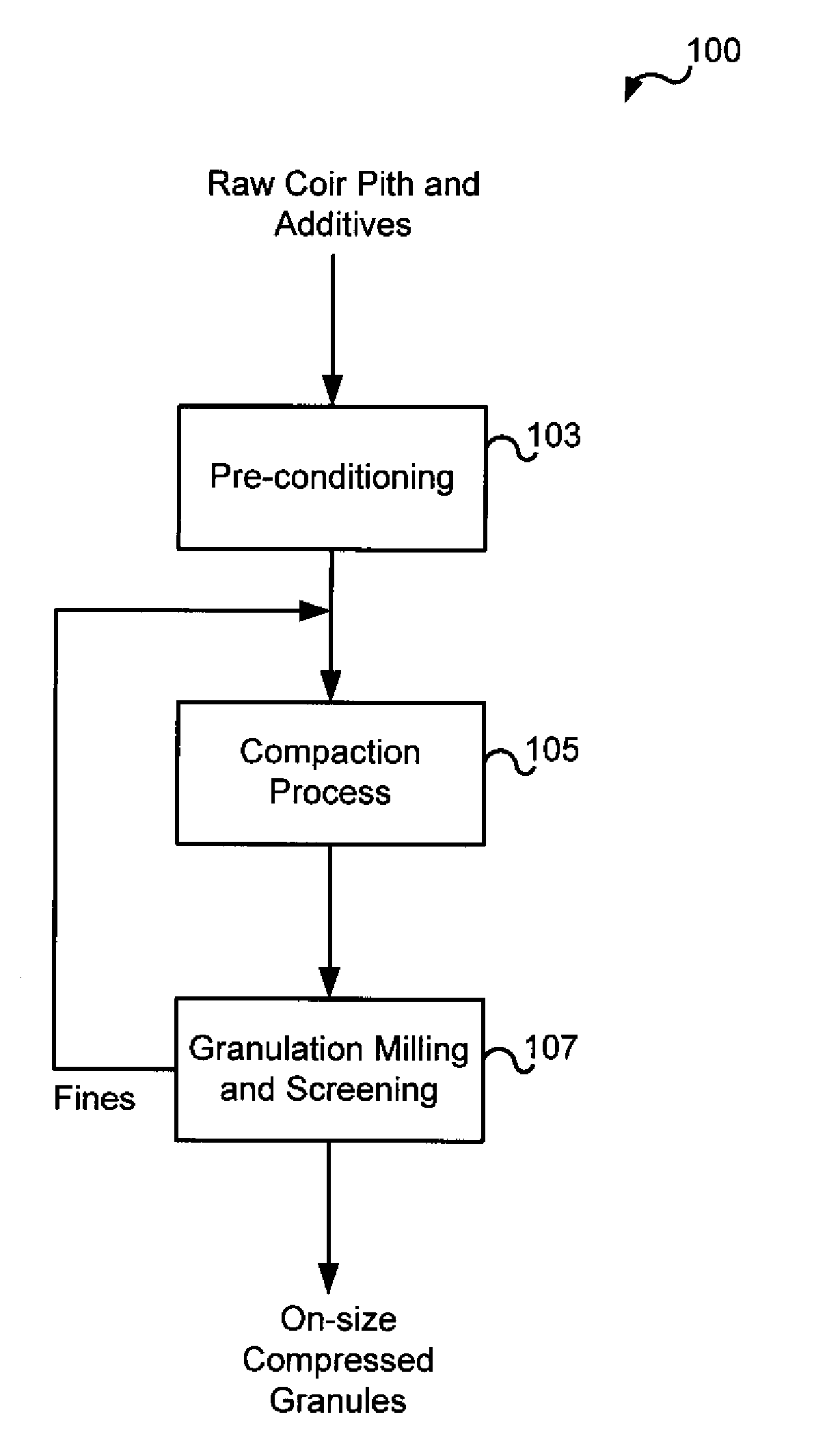 Compressed Coconut Coir Pith Granules and Methods for the Production and use Thereof