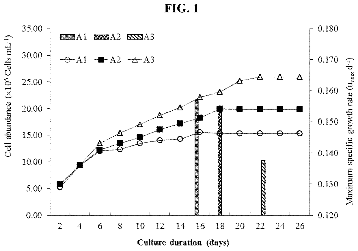 Biofixation of greenhouse gas by mass culture of haematococcus sp. kau-01 microalga in high efficiency medium
