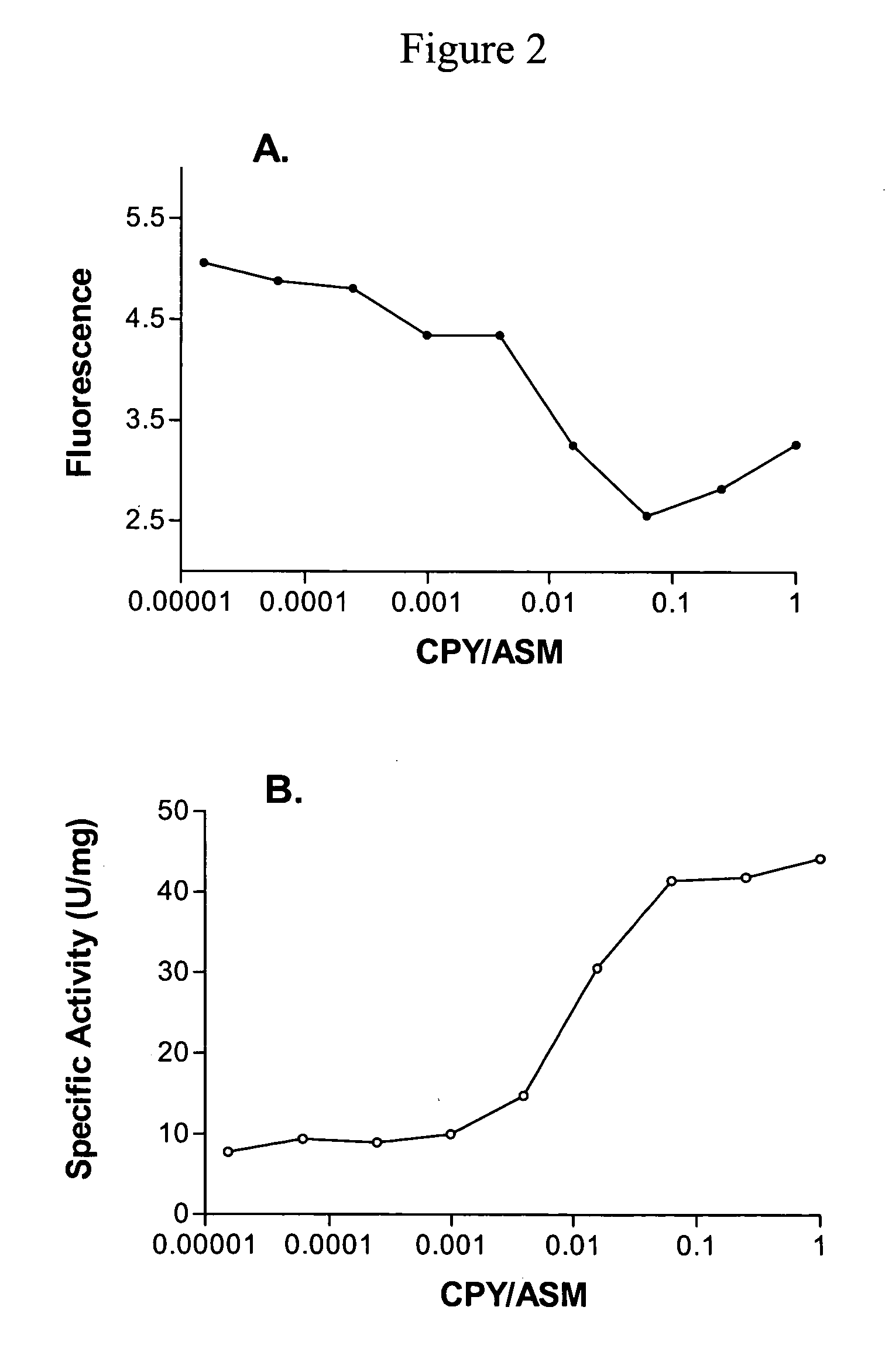 Modified human acid spingomyelinase having increased activity, and methods for making the same