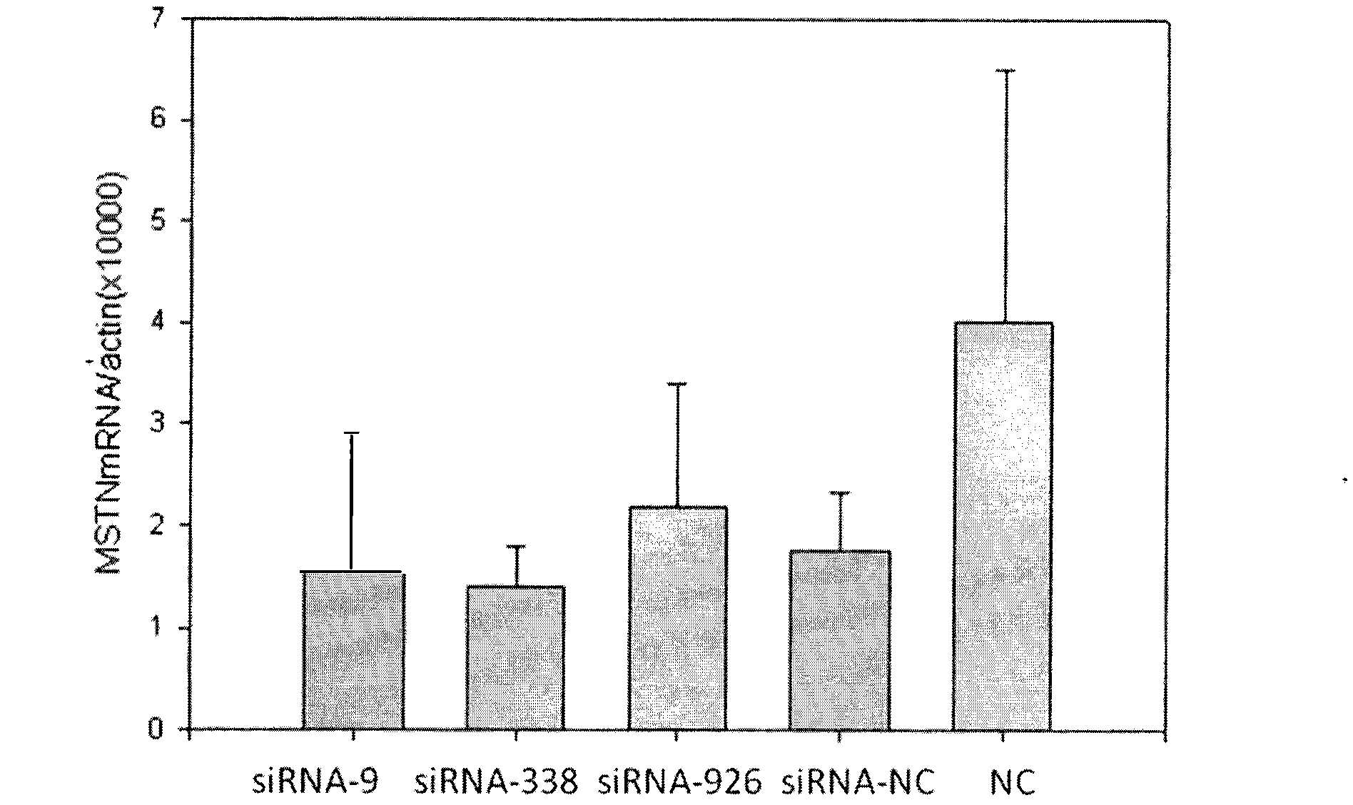 Small interfering RNA (siRNA) inhibiting expression of myostatin (MSTN) gene in chicken and application thereof