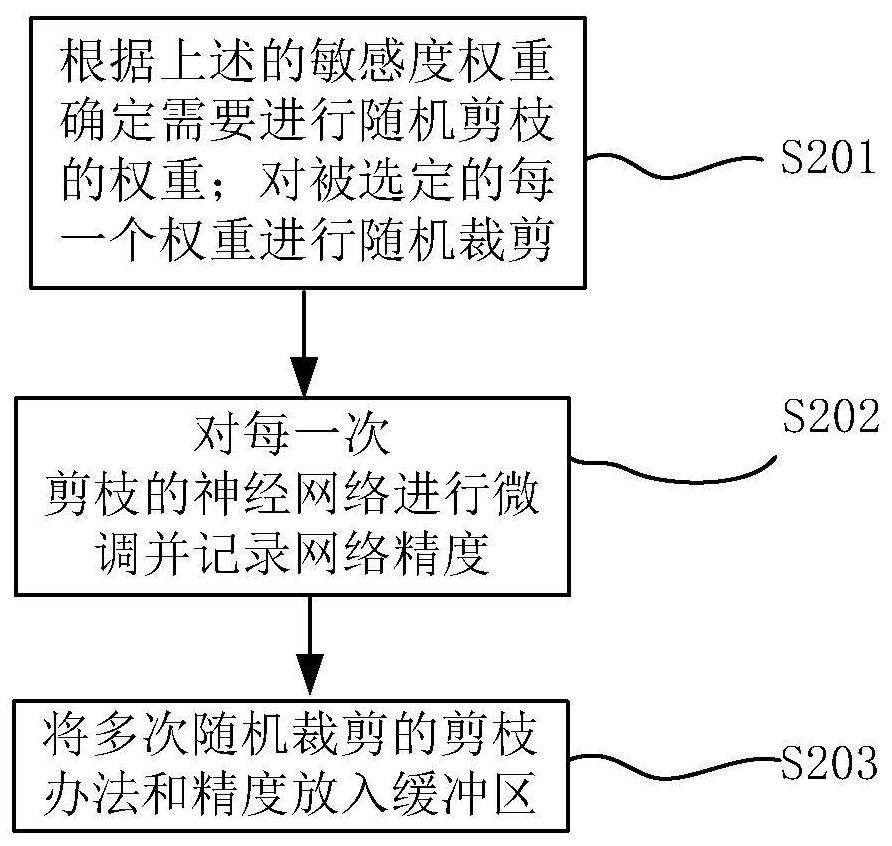 Sensitivity analysis and reinforcement learning neural network pruning method, system and device