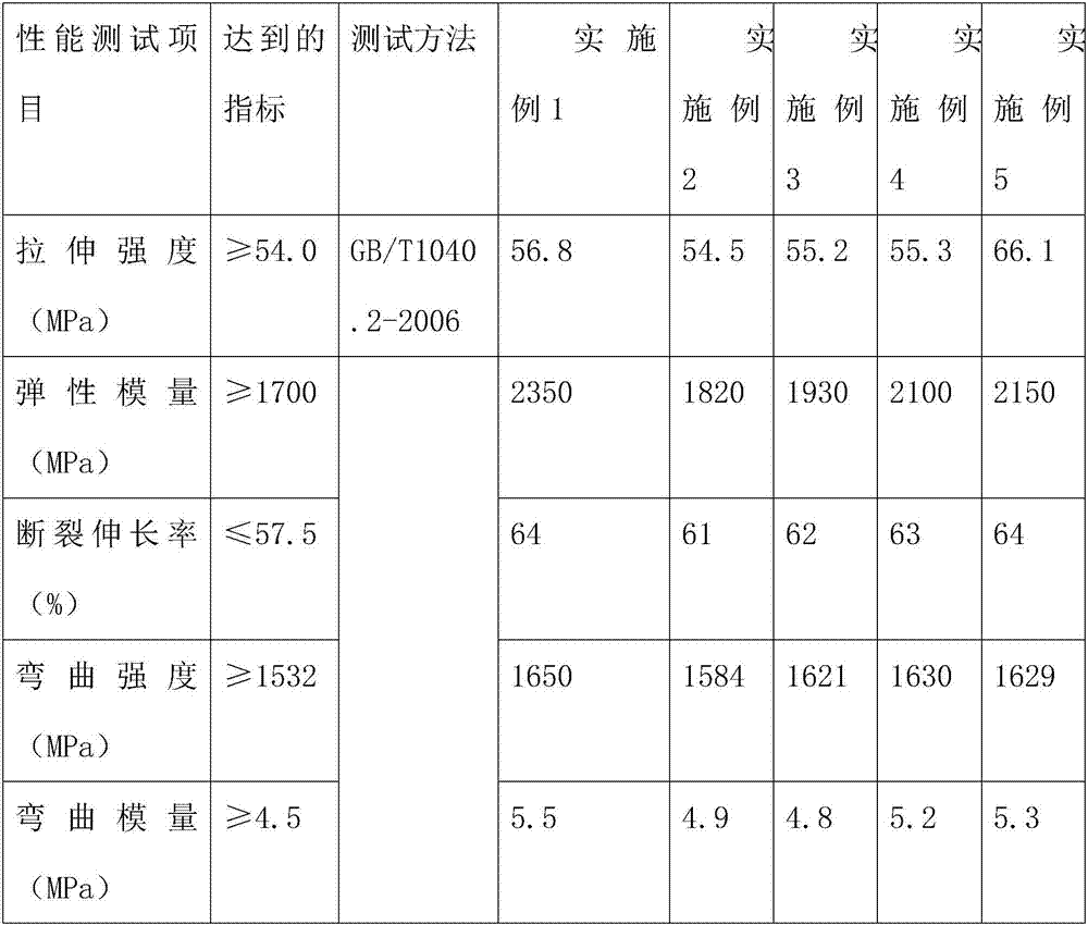 High-toughness anti-corrosion 3D printing material for automobile manufacturing industry and preparation method of high-toughness anti-corrosion 3D printing material