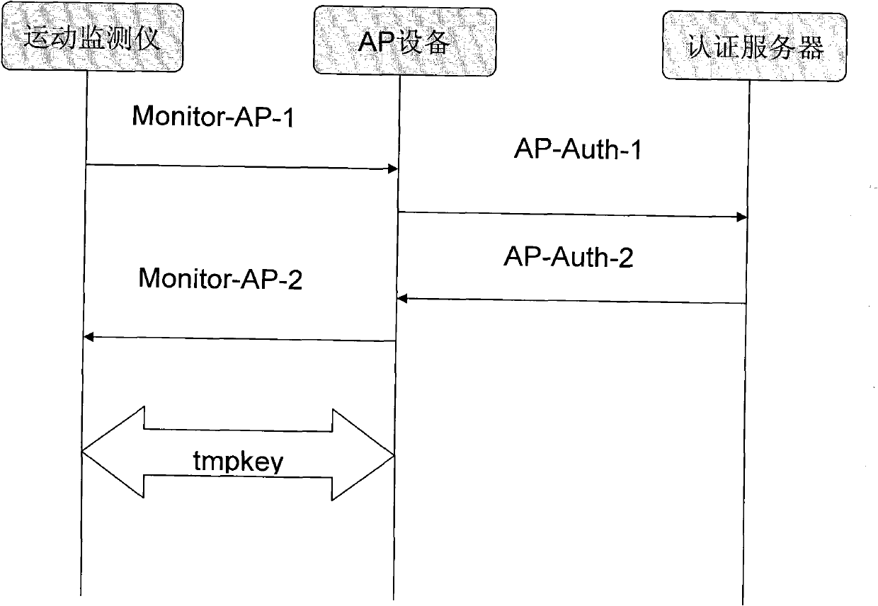 Method for safely transmitting physical activity monitoring data