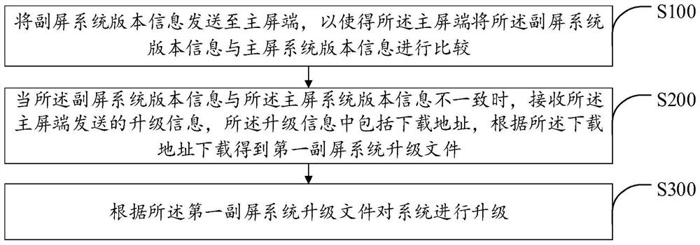 Auxiliary screen system upgrading method and device, screen end, display equipment and storage medium